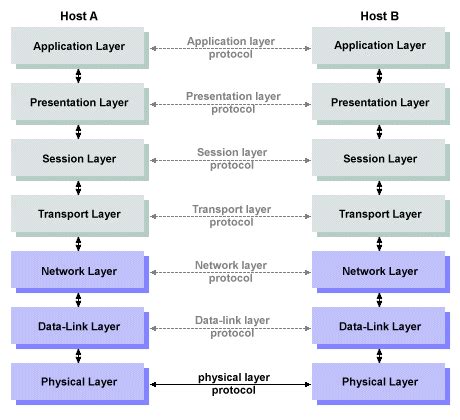 The OSI Reference Model