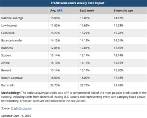 What Is a High Interest Rate for a Credit Card?