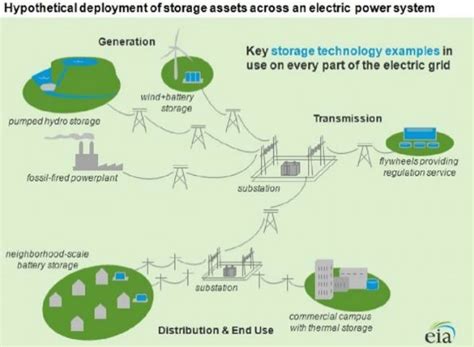 Distributed power system with storage technologies (Source: U.S. Energy ...