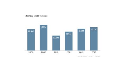 Identity fraud hits new victim every two seconds - Feb. 6, 2014