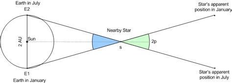 Parallax method | Physics Forums