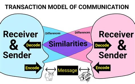 Transactional Model Of Communication : Transactional Model Of ...