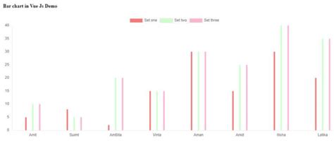 Vue.js charts | How charts works in Vue.js with Examples?