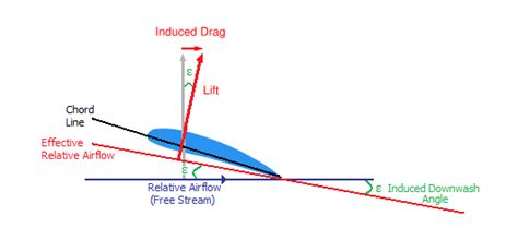 Induced Drag Airfoil: Proportional to Velocity^2?