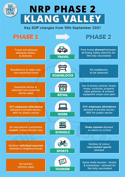 Klang Valley To Transition To Phase Two Of The NRP