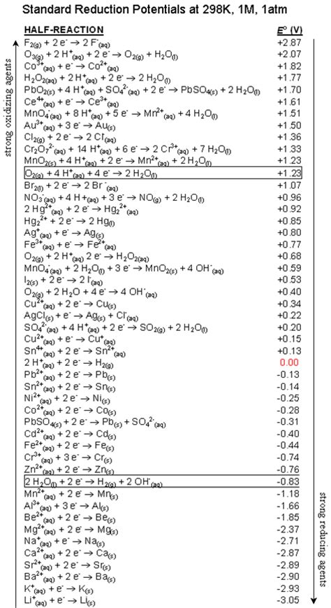 Cell Potential | Chapter 10: Electrochemistry