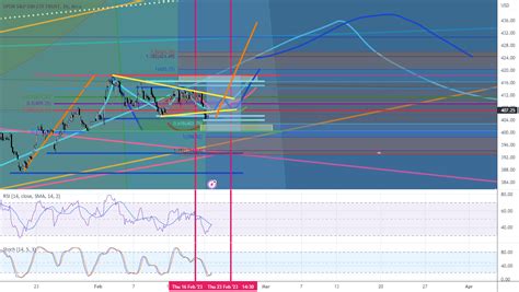 SPY Cycle Patterns: Resolving volatility into March 2023 for AMEX:SPY by BradMatheny — TradingView