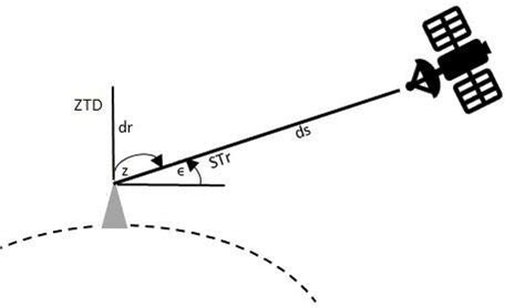 Mapping function design between zenith and slant path delay | Download ...