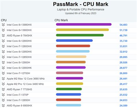 The Best Intel Processors, Ranked - The Tech Edvocate