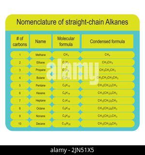 Table of straight chain alkane nomenclature - Methane through Decane ...