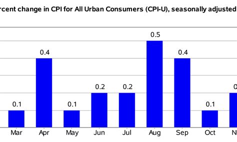 The Consumer Price Index Rose 0.3% in January, Seasonally Adjusted, and Rose 3.1% Annually | CPI ...