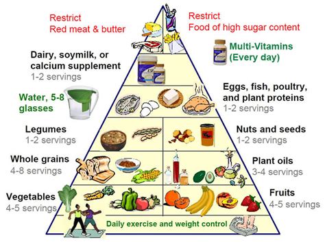 Balanced Diet Food Pyramid