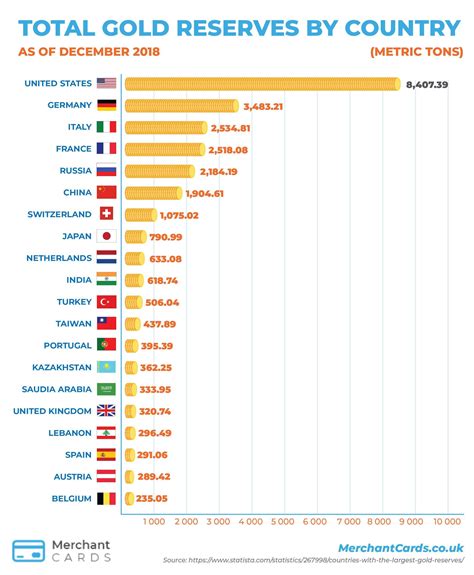 World Gold Reserves (December 2018) : r/coolguides