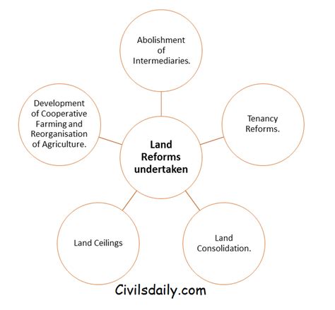 Land Reforms in India - Civilsdaily