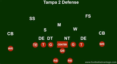 Tampa 2 Defense (Coaching Guide With Images)