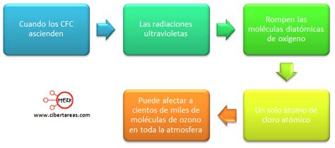 Funcionar A tientas Artificial mapa conceptual sobre la capa de ozono Rechazo cobertura barril