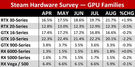 Nvidia RTX 30-Series Ranks First in Latest Steam Survey | Tom's Hardware