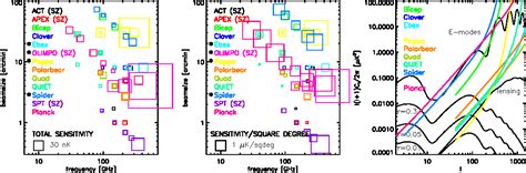 Figure 3 from Measuring the Cosmic Microwave Background Radiation (CMBR) polarization with QUIET ...