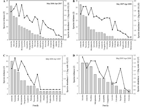 Species richness (bar graphs) and species abundance (line plots ...