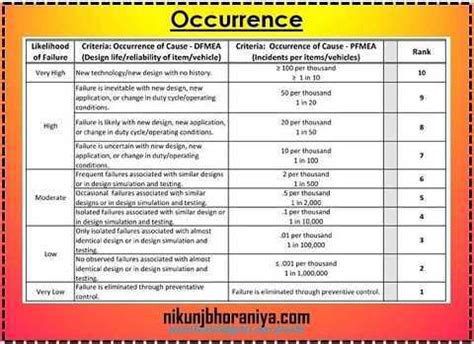 What is Severity Occurrence Detection and RPN Number in FMEA?