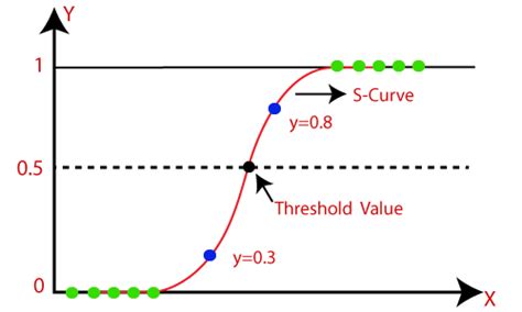 GitHub - harjeet-blue/logistic_regression: This is logistic regression ...