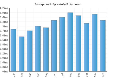 Laval Weather averages & monthly Temperatures | Canada | Weather-2-Visit