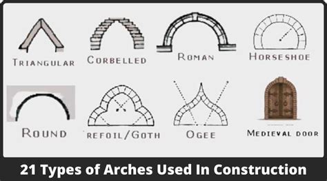 Types Of Arches