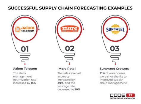 Forecasting in Supply Chain — Best Methods, Tools, and Examples