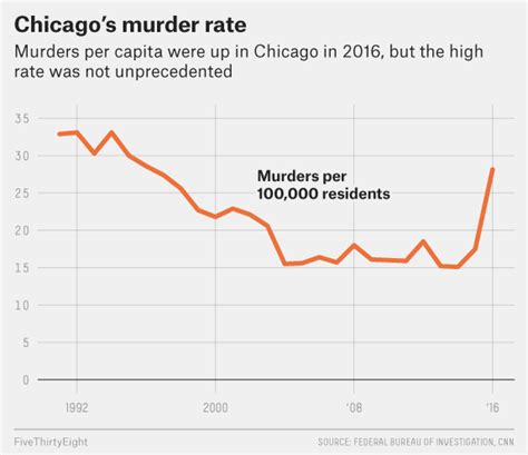 Chicago’s Murder Rate Is Rising, But It Isn’t Unprecedented ...