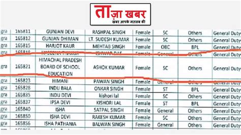 अजीब मामला : स्कूल शिक्षा बोर्ड ने पास की लिखित परीक्षा, हासिल किए 32 ...