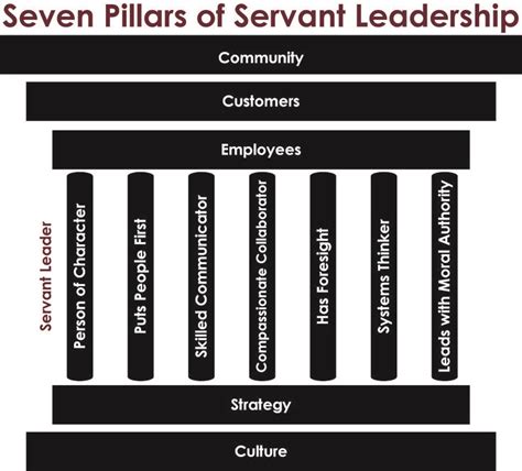 Servant Leadership Diagram | Servant leadership, Leadership, Leadership ...