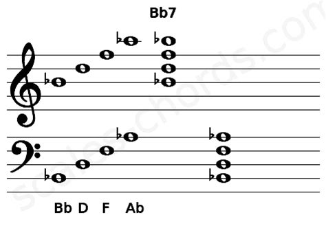 Bb7 Piano Chord | B flat dominant seventh Charts and Sounds