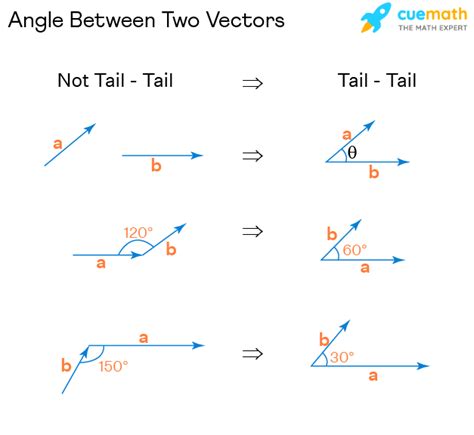 Orthogonal Vectors Dot Product