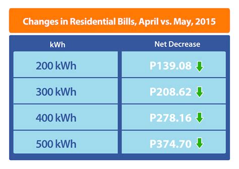 Wow! Meralco Power Rates Down this Month?