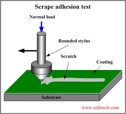 Adhesion tests [SubsTech]