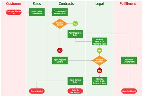 Flow Chart For Sales