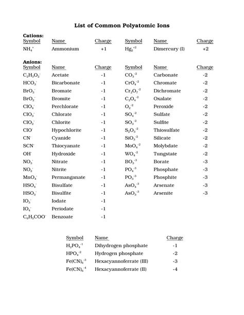 Chart Of Common Polyatomic Ions