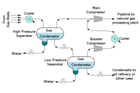 Fundamentals of Natural Gas Processing - Tonex Training