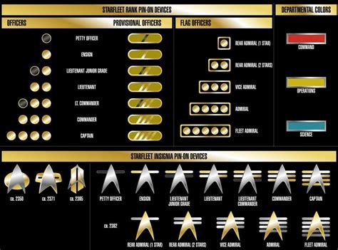 SPACE FORCE Officer Rank structure : AirForce