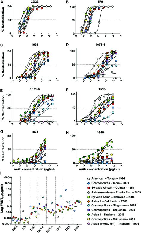 The Neutralization Activity of Monoclonal Antibodies (mAbs) against ...