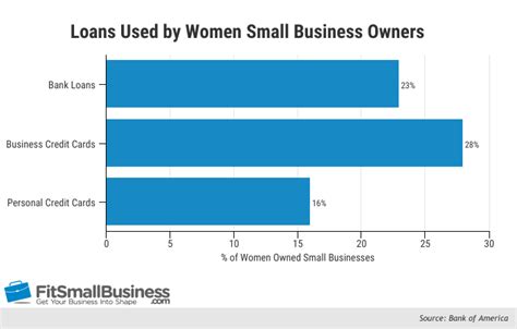 Small Business Loans for Women Owned Businesses - The Ultimate Guide