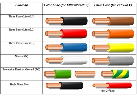 Electrical Wiring Colors Explained: Safe Installation Guide