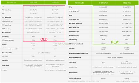 NVIDIA Hopper H100 GPU specs upgraded: FP32 perf from 60 to 67 TFLOPS