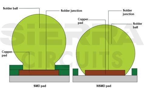 Solder Mask Layer in PCBs: Top 4 DFM Guidelines | Sierra Circuits