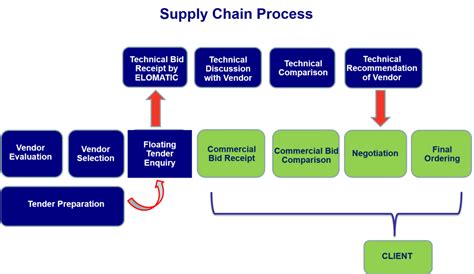 supply chain process - DJA Pharma