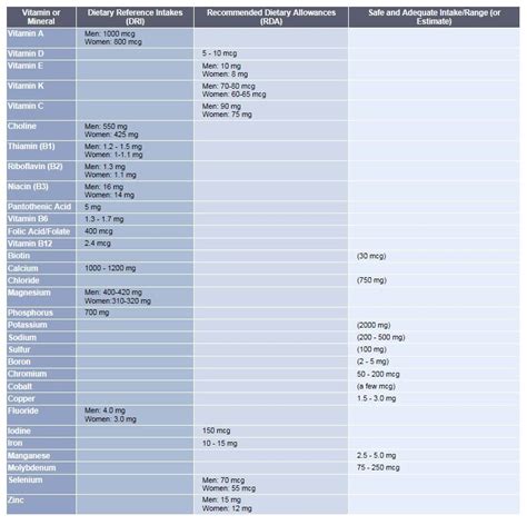 daily vitamin intake chart | Vitamins, Daily vitamin intake, Vitamins ...