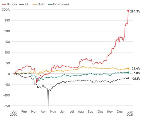 Gold vs Bitcoin: complete comparison at the start of 2021