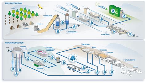 [DIAGRAM] Process Flow Diagram For Pulp And Paper Industry - MYDIAGRAM ...