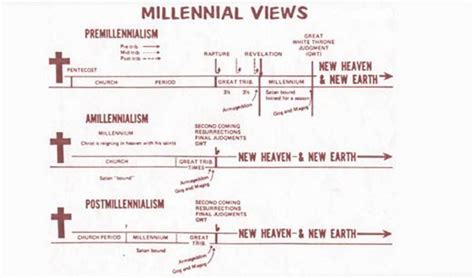 Eschatology, a study of the future