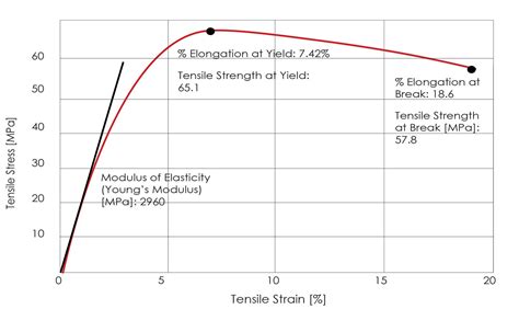 Stress Strain Diagram | Instron